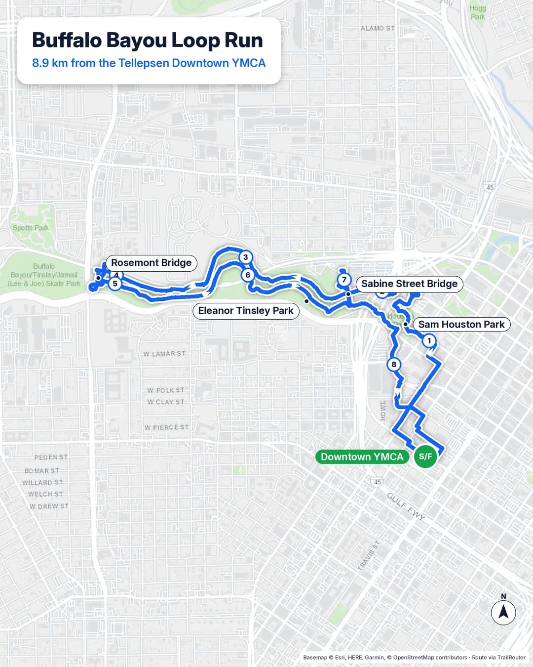 Route map of an 8.9 km loop from the downtown YMCA past Sam Houston Park, west on the north bank of Buffalo Bayou to the Rosemont Bridge and back on the south bank